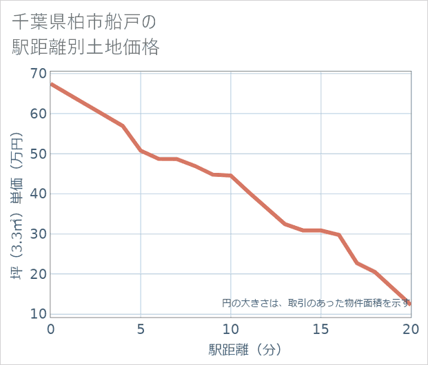 千葉県柏市船戸の徒歩距離別の土地坪単価
