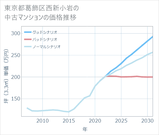 東京都葛飾区西新小岩の中古マンション価格推移