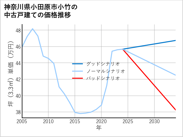 神奈川県小田原市小竹の中古戸建て価格推移