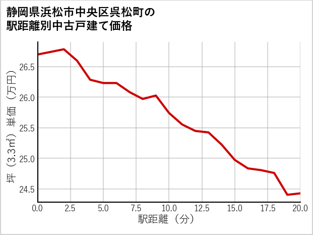 静岡県浜松市中央区呉松町の徒歩距離別の中古戸建て坪単価
