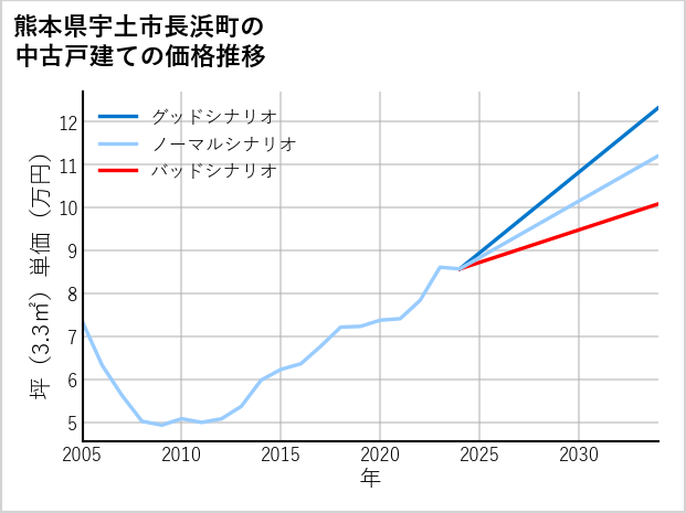 熊本県宇土市長浜町の中古戸建て価格推移