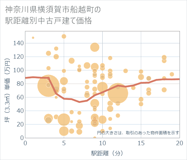 神奈川県横須賀市船越町の徒歩距離別の中古戸建て坪単価