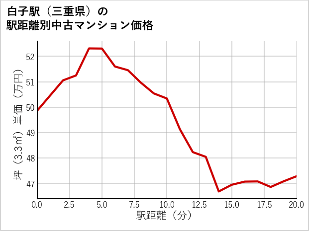 白子駅（三重県）の徒歩距離別の中古マンション坪単価