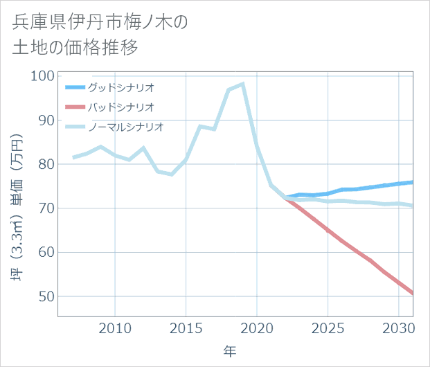 兵庫県伊丹市梅ノ木の土地価格推移