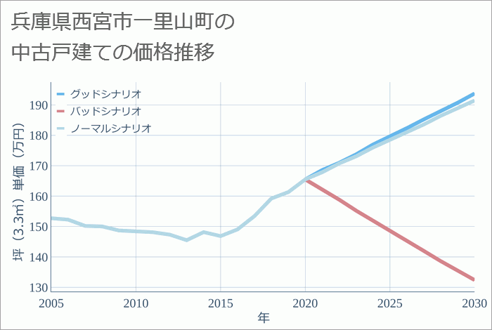 兵庫県西宮市一里山町の中古戸建て価格推移