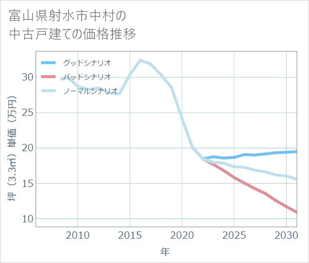 富山県射水市中村の中古戸建て価格推移