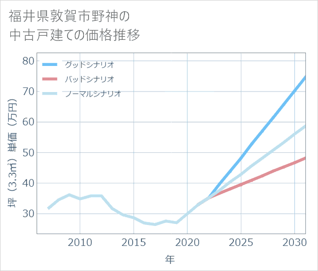 福井県敦賀市野神の中古戸建て価格推移