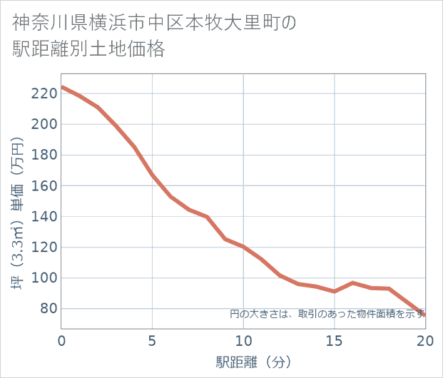 神奈川県横浜市中区本牧大里町の徒歩距離別の土地坪単価