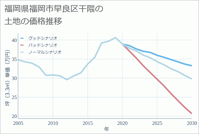 福岡県福岡市早良区干隈の土地価格推移