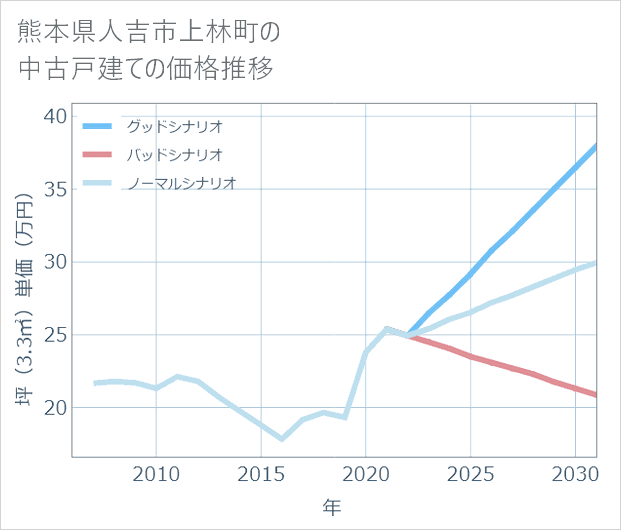 熊本県人吉市上林町の中古戸建て価格推移