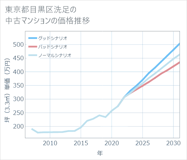 東京都目黒区洗足の中古マンション価格推移