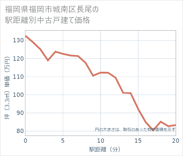 福岡県福岡市城南区長尾の徒歩距離別の中古戸建て坪単価