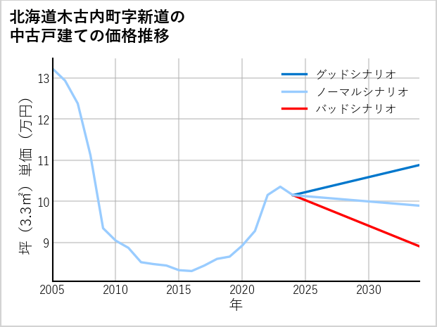 北海道木古内町新道の中古戸建て価格推移