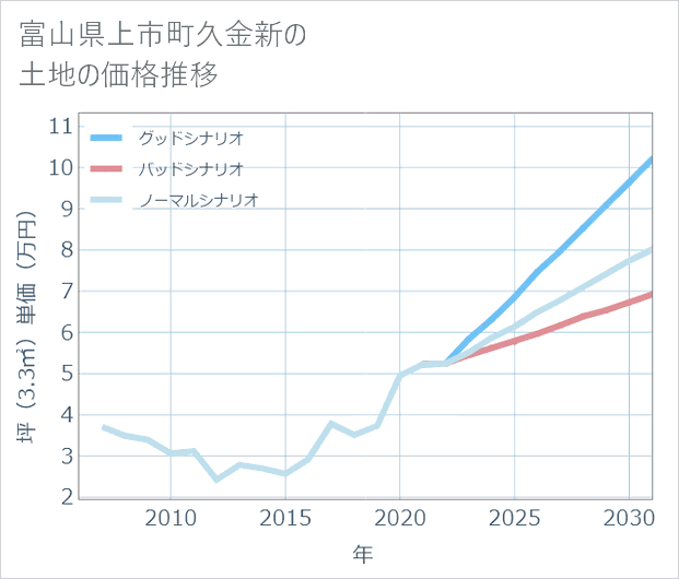 富山県上市町久金新の土地価格推移