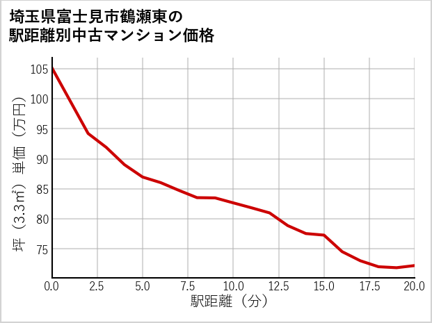 埼玉県富士見市鶴瀬東の徒歩距離別の中古マンション坪単価