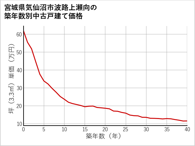 宮城県気仙沼市波路上瀬向の築年数別の中古戸建て坪単価