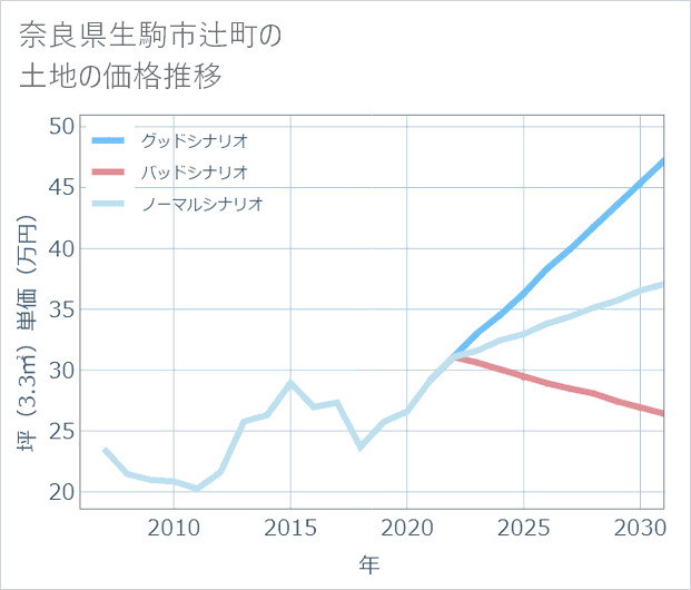 奈良県生駒市辻町の土地価格推移