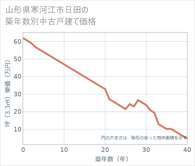 山形県寒河江市日田の築年数別の中古戸建て坪単価
