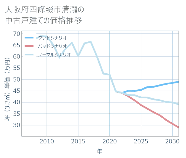 大阪府四條畷市清瀧の中古戸建て価格推移