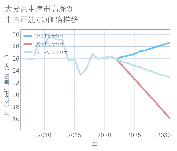 大分県中津市高瀬の中古戸建て価格推移