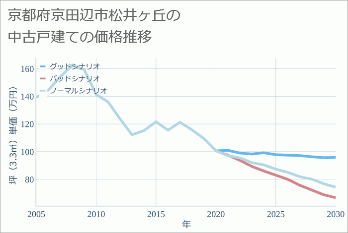 京都府京田辺市松井ヶ丘の中古戸建て価格推移