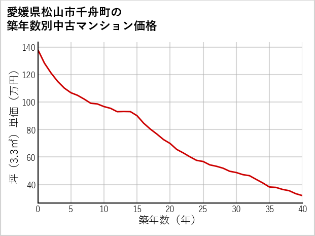 愛媛県松山市千舟町の築年数別の中古マンション坪単価