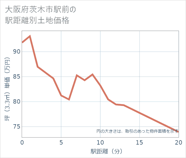 大阪府茨木市駅前の徒歩距離別の土地坪単価