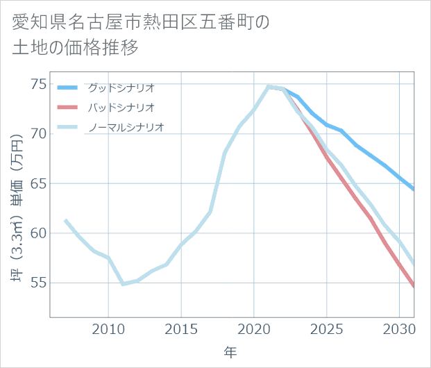 愛知県名古屋市熱田区五番町の土地価格推移