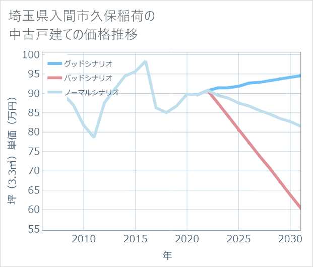 埼玉県入間市久保稲荷の中古戸建て価格推移