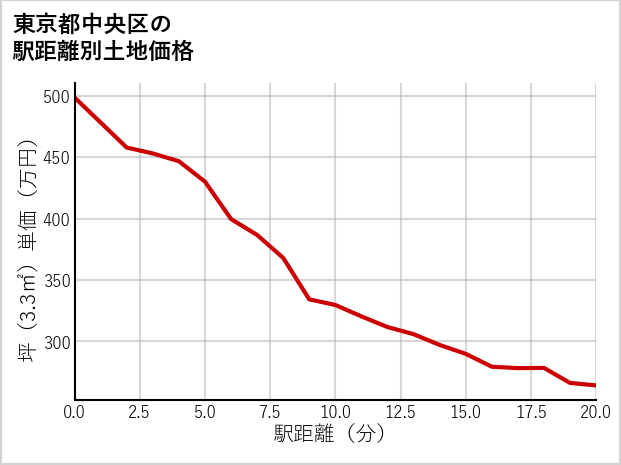 東京都中央区の徒歩距離別の土地坪単価
