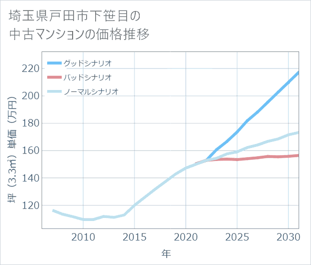 埼玉県戸田市下笹目の中古マンション価格推移
