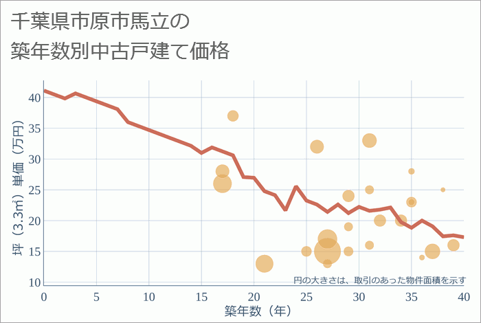 千葉県市原市馬立の築年数別の中古戸建て坪単価