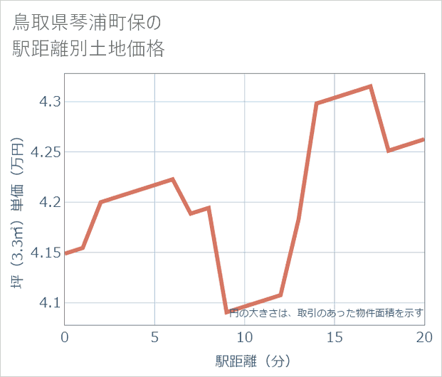 鳥取県琴浦町保の徒歩距離別の土地坪単価