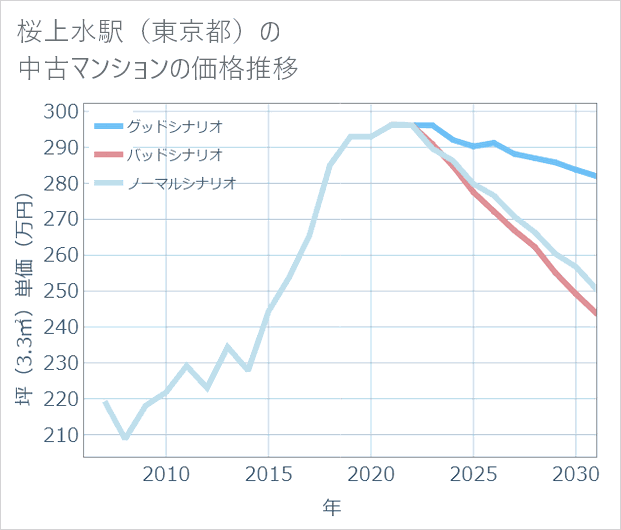 桜上水駅(東京都)の中古マンション価格推移