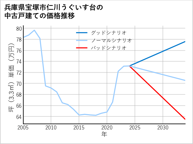 兵庫県宝塚市仁川うぐいす台の中古戸建て価格推移