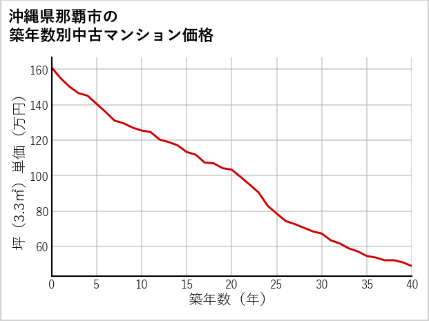 沖縄県那覇市の築年数別の中古マンション坪単価