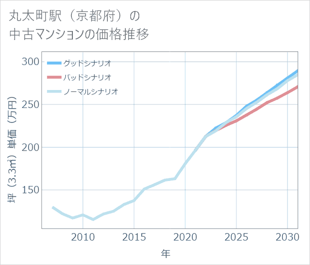 丸太町駅(京都府)の中古マンション価格推移