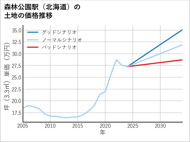 森林公園駅（北海道）の土地価格推移
