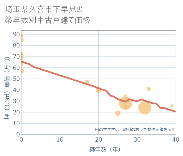 埼玉県久喜市下早見の築年数別の中古戸建て坪単価