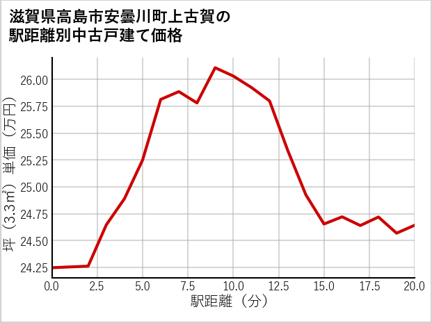 滋賀県高島市安曇川町上古賀の徒歩距離別の中古戸建て坪単価