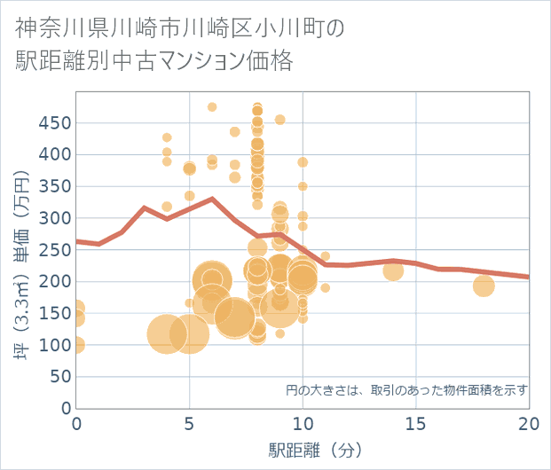 神奈川県川崎市川崎区小川町の徒歩距離別の中古マンション坪単価