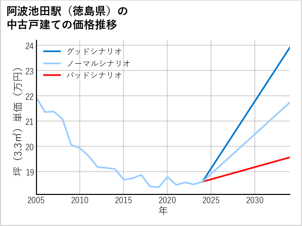 阿波池田駅（徳島県）の中古戸建て価格推移