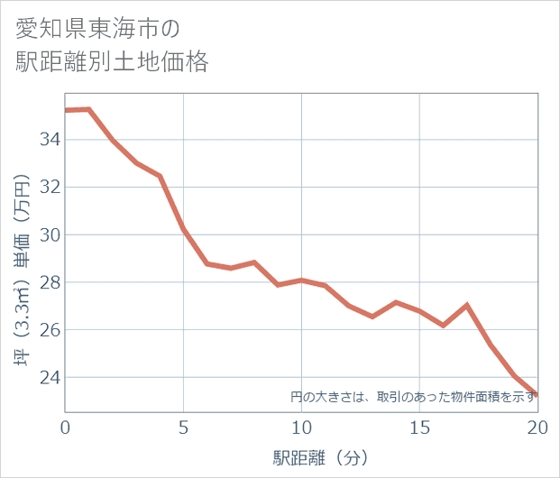愛知県東海市の徒歩距離別の土地坪単価