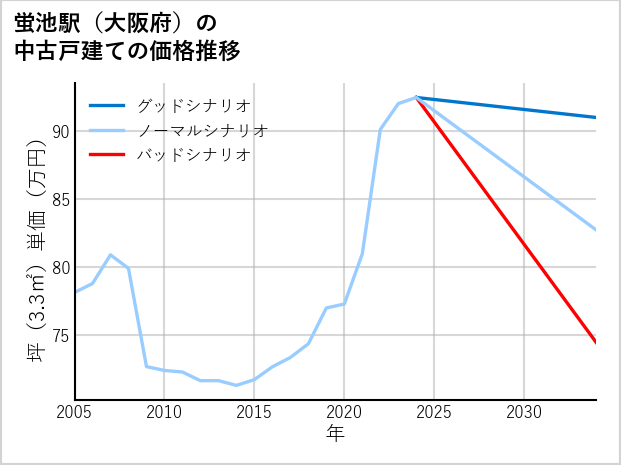 蛍池駅（大阪府）の中古戸建て価格推移