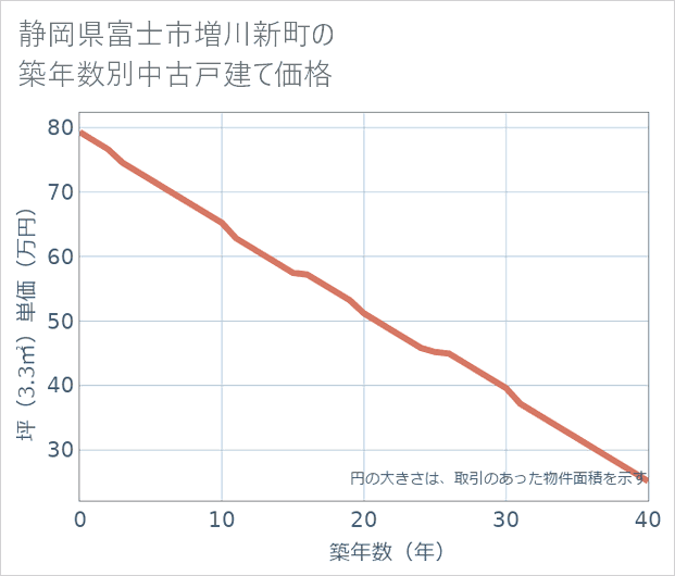 静岡県富士市増川新町の築年数別の中古戸建て坪単価