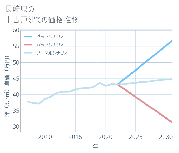 長崎県の中古戸建て価格推移