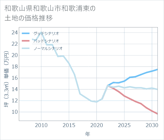 和歌山県和歌山市和歌浦東の土地価格推移