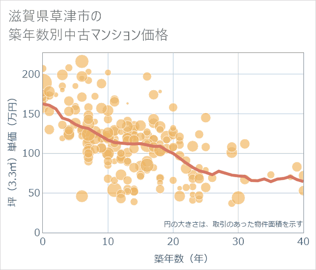 滋賀県草津市の築年数別の中古マンション坪単価