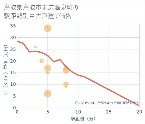 鳥取県鳥取市末広温泉町の徒歩距離別の中古戸建て坪単価
