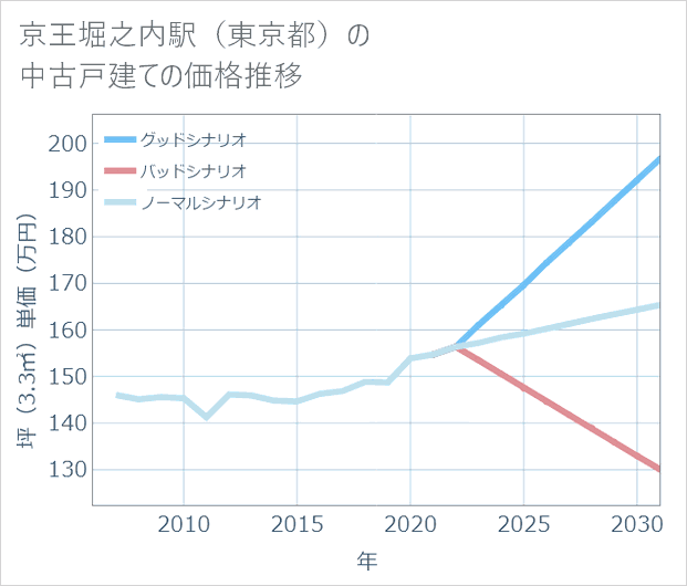京王堀之内駅(東京都)の中古戸建て価格推移